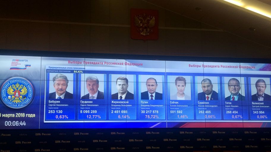 Обработано более 60% бюллетеней Путин получает 75,72% голосов