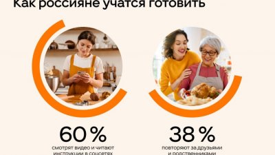 Больше половины россиян ищут кулинарные рецепты в соцсетях