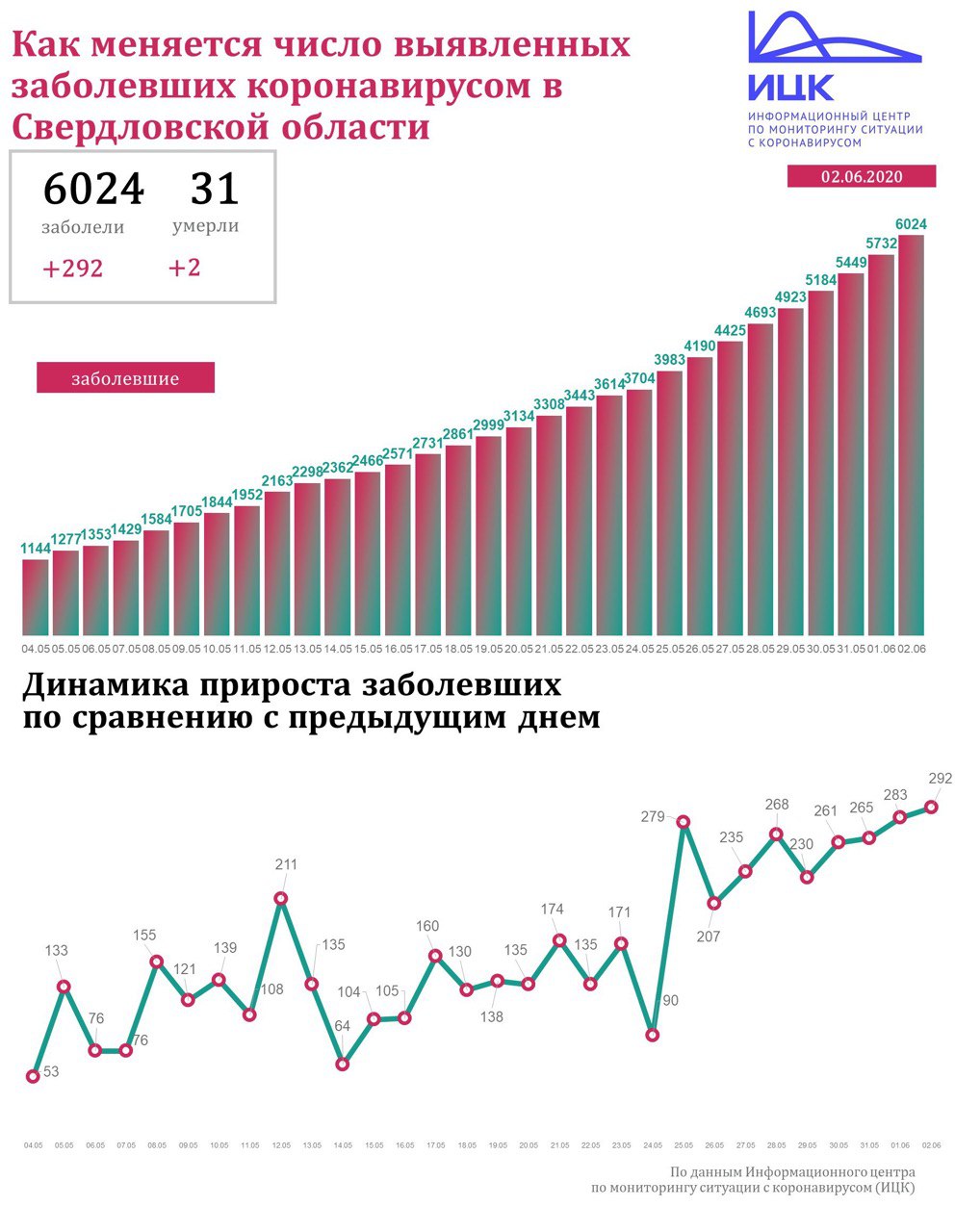 Новый День: Число инфицированных коронавирусом в Свердловской области перевалило за 6 тысяч