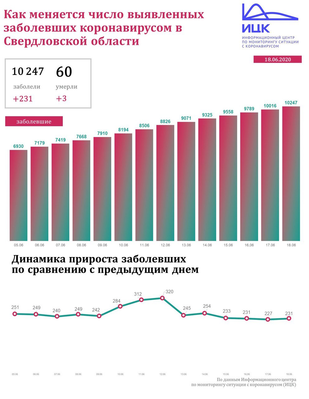 Новый День: Число жертв коронавируса в Свердловской области достигло 60 человек