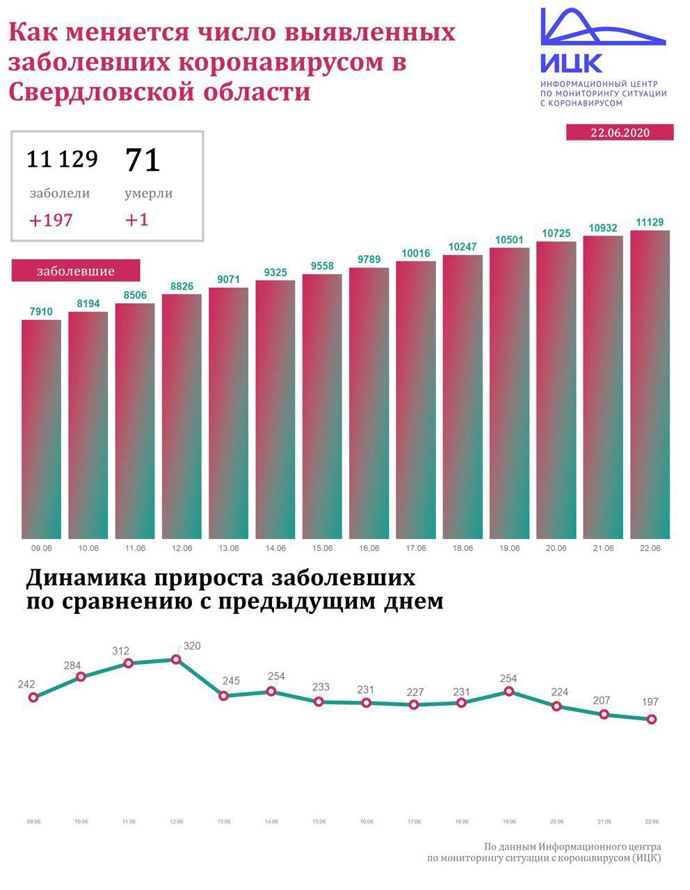 Новый День: В Свердловской области заболеваемость коронавирусом за сутки упала ниже 200