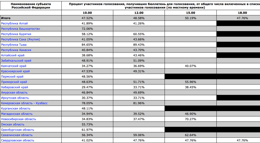 Новый День: В ГАС Выборы уже отразилась вечерняя явка в Свердловской области – 47,76%