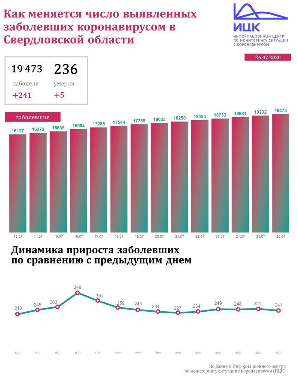 Новый День: Свердловская область остается на втором месте по коронавирусу: 241 новый случай и 5 смертей