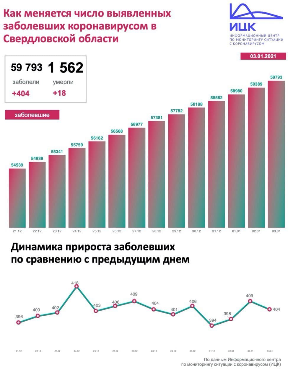 Новый День: В Свердловской области 404 новых случая коронавируса, 18 смертей