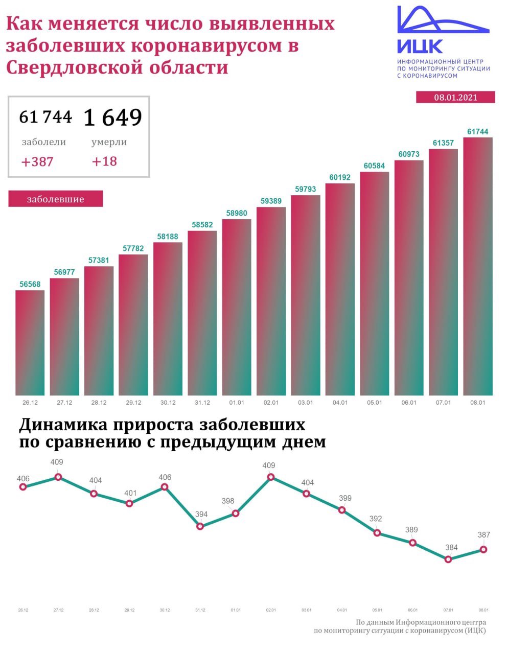 Новый День: В Свердловской области 387 новых случаев коронавируса, 18 смертей