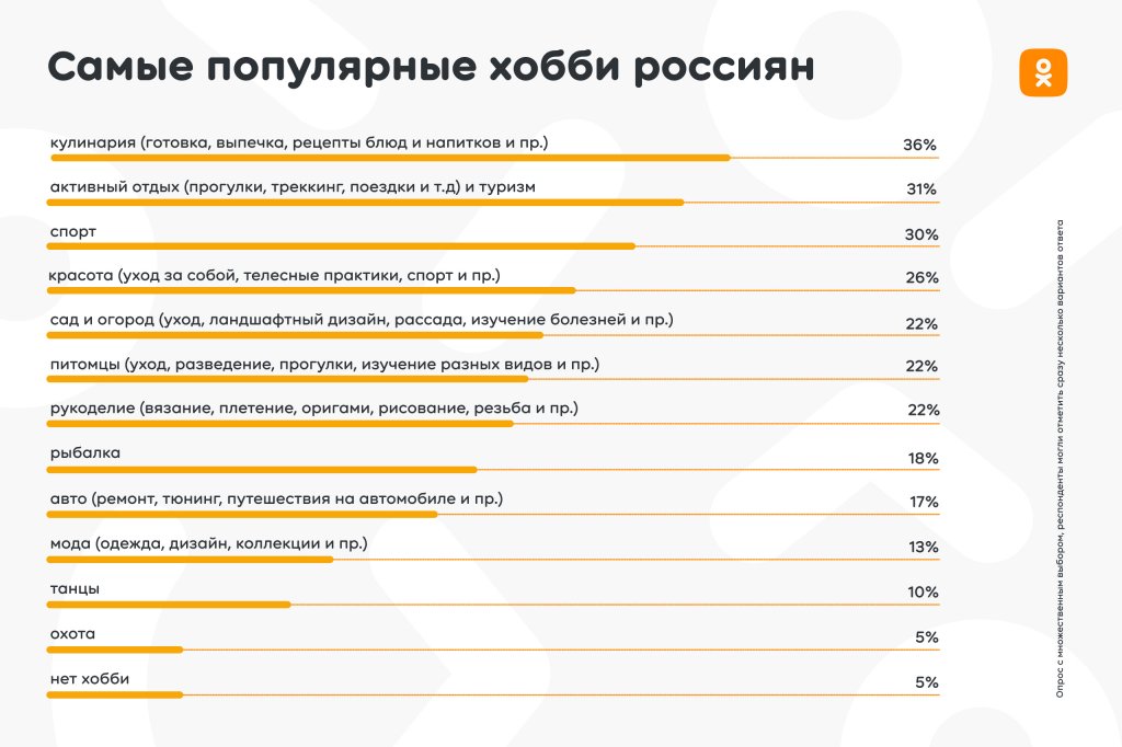 Новый День: Итоги опроса: 2/3 россиян проводят свободное время перед телевизором и в сети