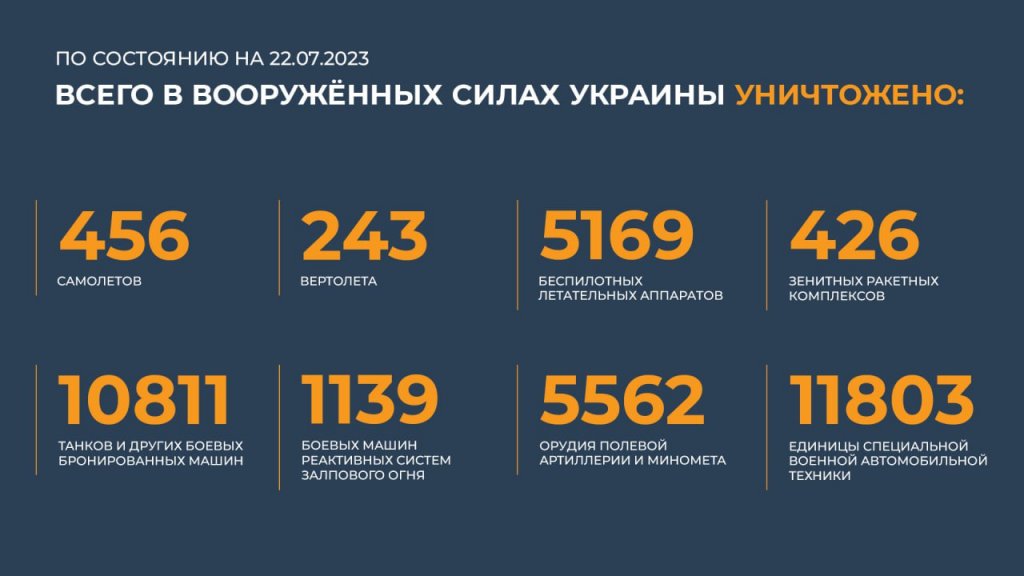 Новый День: ВС РФ отразили более 20 атак и уничтожили 780 боевиков и наемников ВСУ