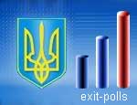 Первые данные exit-polls: в Крыму за Януковича проголосовало в 2 раза больше избирателей, чем за Ющенко