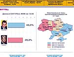 Янукович выиграл выборы в Украине – данные exit poll