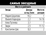 По данным Forbes Шарапова в шесть раз богаче Пугачевой