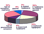 32% россиян заказывают туристические путевки через интернет