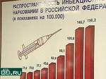 В Башкирии зарегистрировано 4,5 тысячи ВИЧ-инфицированных