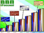 За 9 месяцев ВВП России вырос на 7,4%