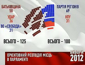 «5 канал»: Оппозиция пока что получает в новой Раде на 25 мандатов больше