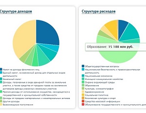 Просто и понятно: бюджет Екатеринбурга обзавелся собственным сайтом и инфографикой (ФОТО)