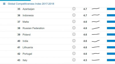 Россия улучшила позиции в глобальном рейтинге конкурентоспособности