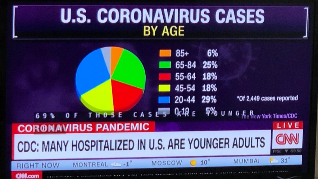 Треть заболевших коронавирусом в США – молодые люди до 44 лет