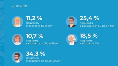 Коронавирусом стали чаще болеть дети и молодежь