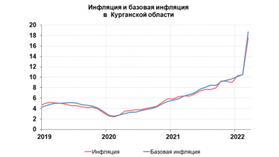Зауралье обогнало по инфляции УрФО и Россию