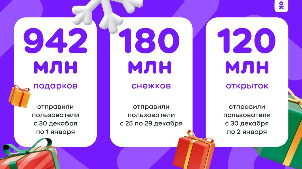 Пользователи «Одноклассников» отправили друзьям миллиард подарков