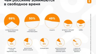 Итоги опроса: 2/3 россиян проводят свободное время перед телевизором и в сети