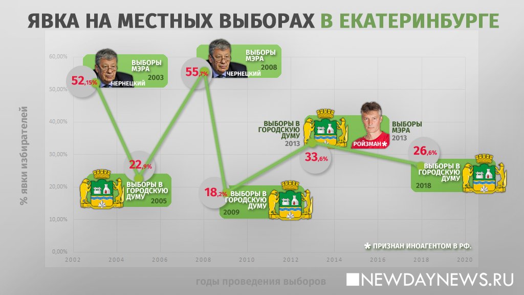Как менялась явка на местных выборах в Екатеринбурге (ИНФОГРАФИКА)