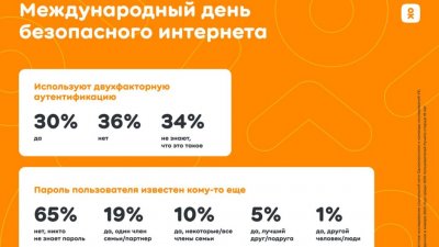 Исследование «Одноклассников»: 65% пользователей Рунета не делятся своими данными для авторизации