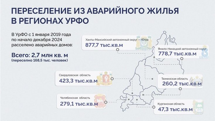 За 6 лет на Урале расселили 2,7 млн кв. м ветхого и аварийного жилья