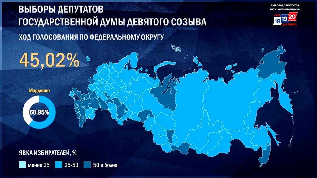 Явка на выборы в Госдуму превысила 45%