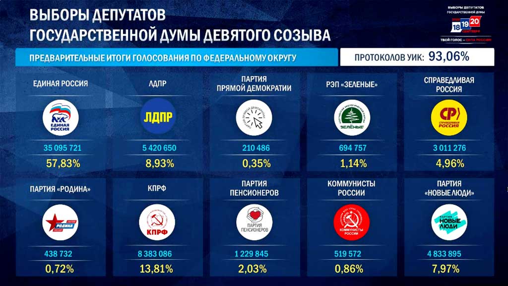 ЦИК: «Единая Россия» сохраняет лидерство с 57,83% после обработки 93% протоколов