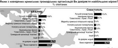 Новый Регион: Рейтинг Партии Регионов в Крыму и Севастополе снизился в два раза