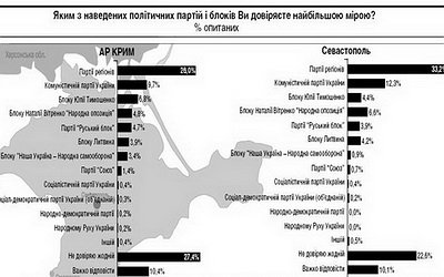 Новый Регион: Рейтинг Партии Регионов в Крыму и Севастополе снизился в два раза