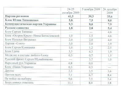 Новый Регион: Русское единство стало одним из самых популярных крымских политических объединений – результаты соцопросов в динамике (ТАБЛИЦА)