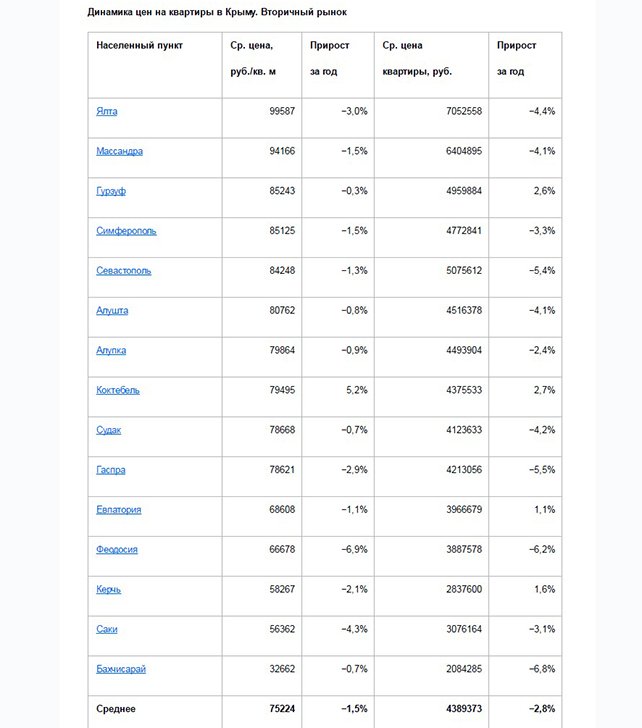 Новый День: Крымский парадокс: метры дешевеют, а квартиры дорожают
