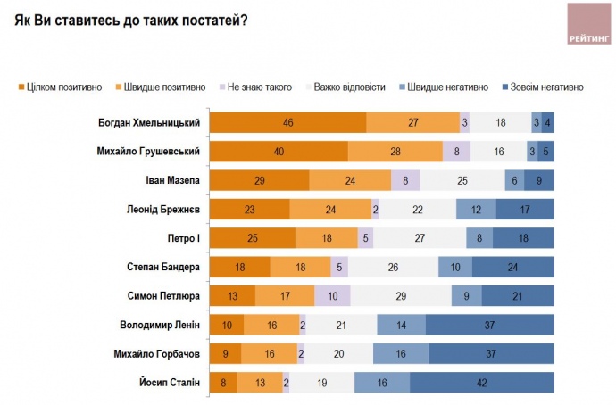 Новый День: Брежнев и Пётр I опередили Бандеру в историческом рейтинге на Украине