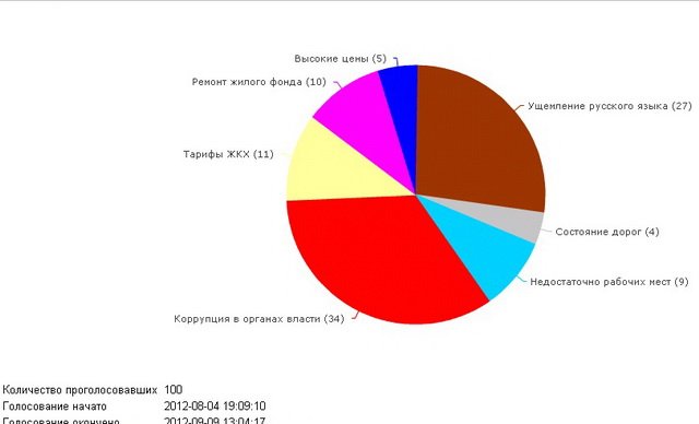 Новый Регион: Избиратели Помогалова считают коррупцию главной проблемой Севастополя