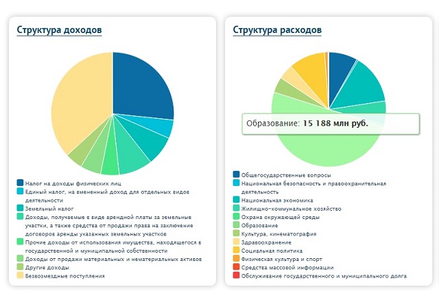 Новый Регион: Просто и понятно: бюджет Екатеринбурга обзавелся собственным сайтом и инфографикой (ФОТО)