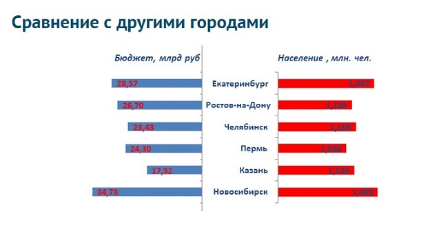 Новый Регион: Просто и понятно: бюджет Екатеринбурга обзавелся собственным сайтом и инфографикой (ФОТО)