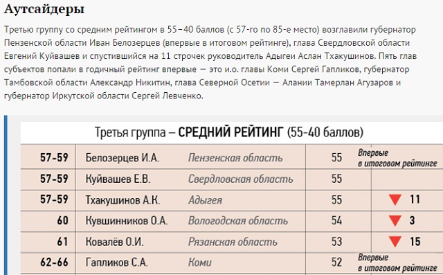 Новый Регион: ФоРГО опубликовал новый рейтинг: Куйвашев закрепился в группе аутсайдеров (СКРИН)