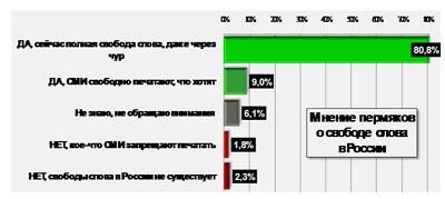 Новый Регион: Почти 90% пермяков считают, что в России полная свобода слова в СМИ