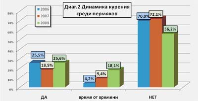 Новый Регион: Почти половина пермской молодежи в возрасте от 18 до 30 лет является постоянными курильщиками, – социсследование