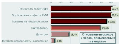 Новый Регион: Пермяки предлагают ловить вандалов и показывать их по телевидению