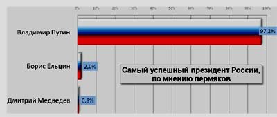 Новый Регион: Самый успешный президент в истории России это Путин, – считают 97% пермяков