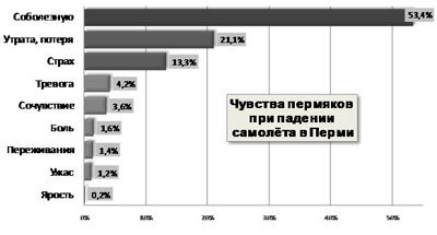 Новый Регион: Боль, страх и тревогу чувствуют пермяки из-за трагической гибели Боинга 737. Равнодушным не остался никто, – социологи