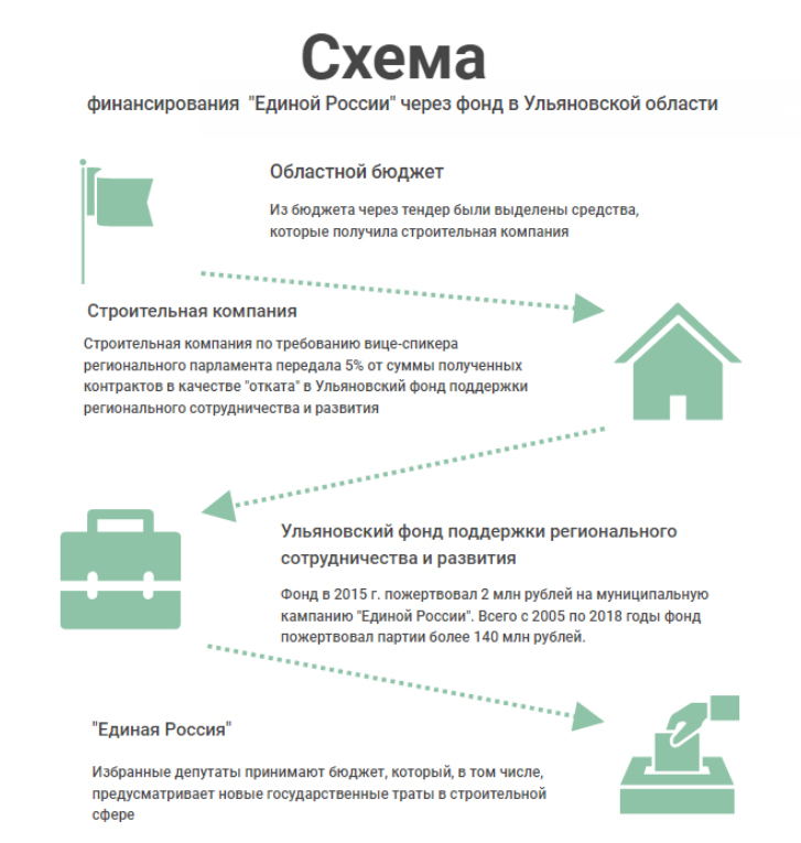 Обеспечивают единой. Финансирование Единой России. Схема финансирования партий. Финансирование партии Единая Россия в 2018 году. Фонд финансирования отзывы.