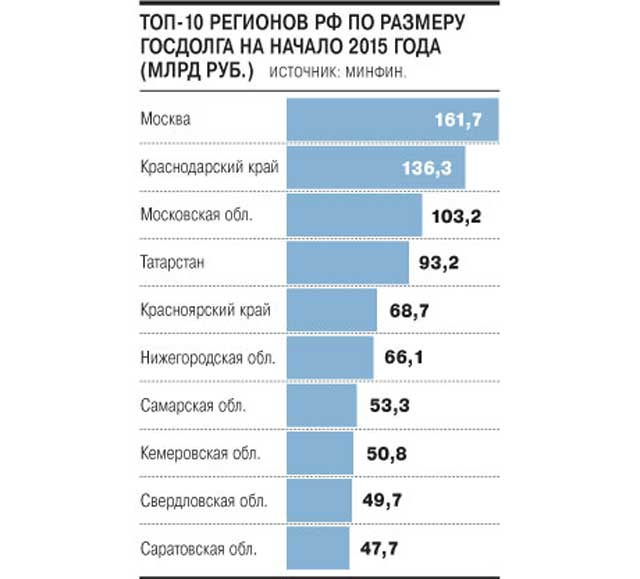 Новый Регион: S&P: в России начались дефолты регионов