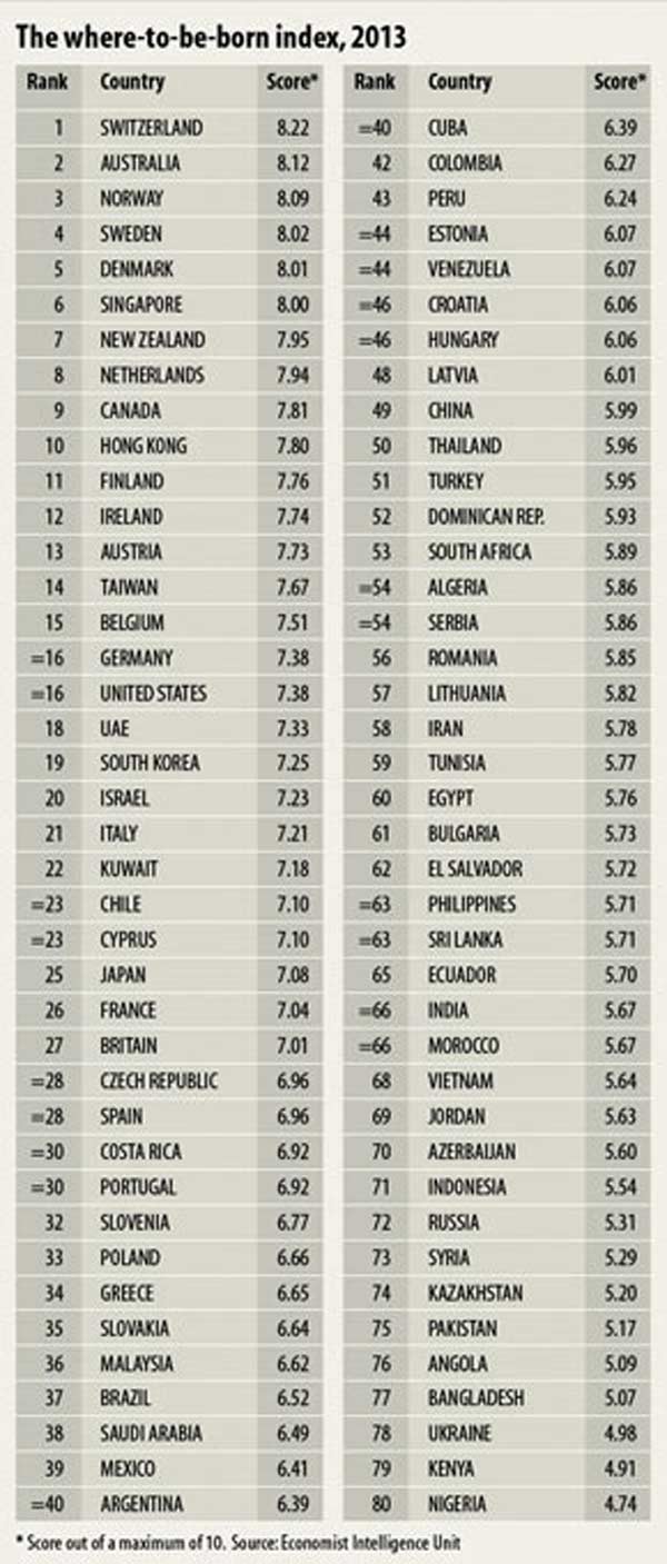 Новый Регион: Россия плетется в конце рейтинга стран, в которых лучше всего родиться (СПИСОК)