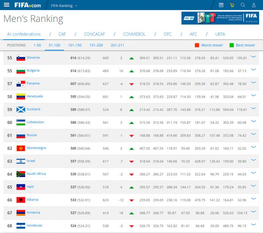 Общий рейтинг фифа. FIFA ranking. Рейтинг ФИФА стран на сегодня таблица.