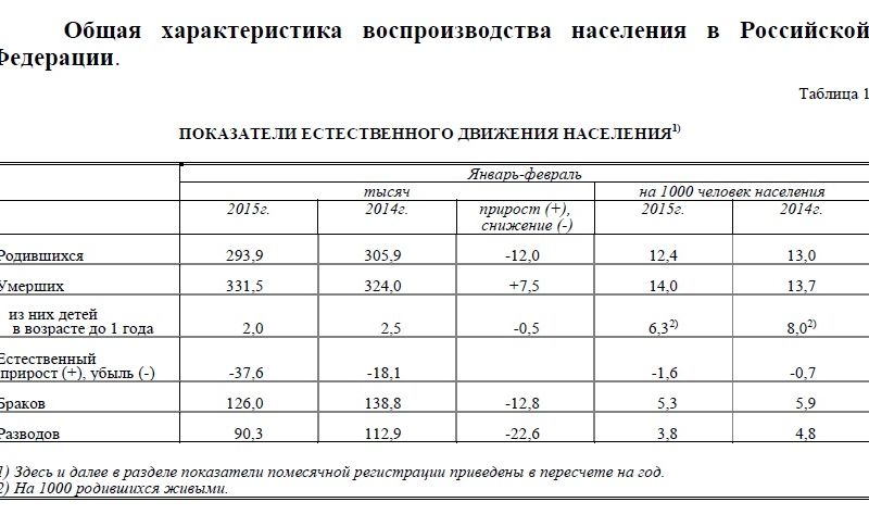 Новый Регион: В России резко возросла смертность