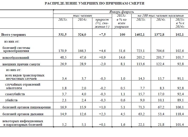 Новый Регион: В России резко возросла смертность